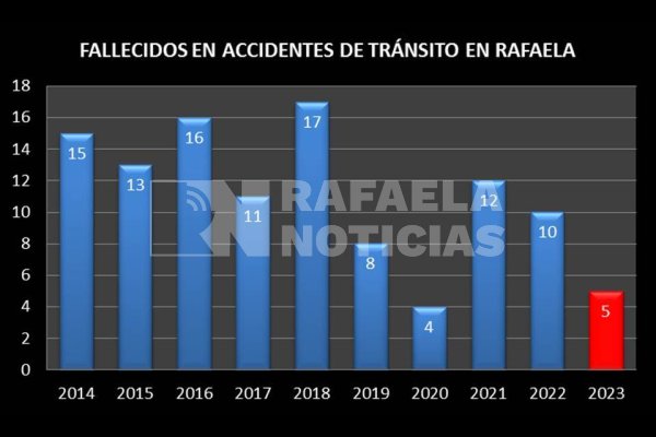 Tránsito en la ciudad: Rafaela sumó el quinto fallecido en el año