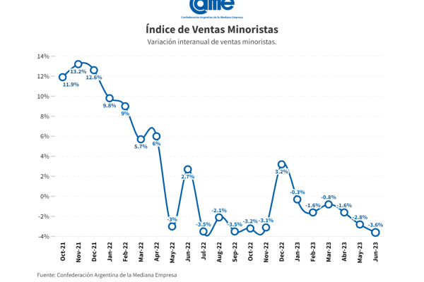 Las ventas minoristas de las pymes sufrieron una disminución del 3,6% interanual en junio