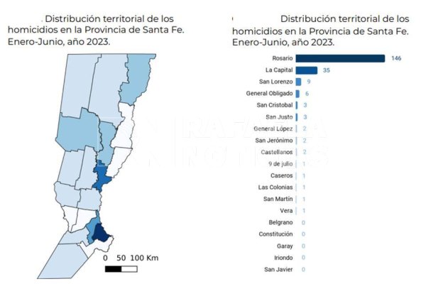 Homicidios en la  provincia: ¿cómo  quedó ubicada Rafaela  en el primer  semestre del año?