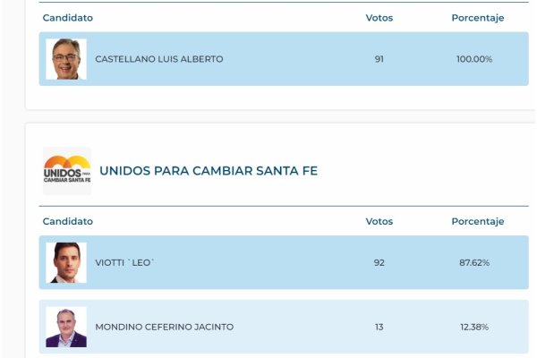 Elecciones Rafaela 2023: números iniciales dan a Viotti como el precandidato más votado