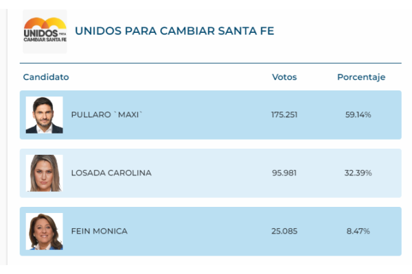 Maximiliano Pullaro, el gran ganador en la provincia.