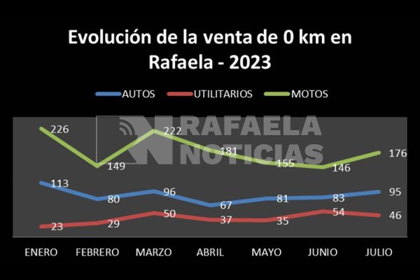 Patentamientos de 0 km en Rafaela: subieron autos y utilitarios, bajaron las motos