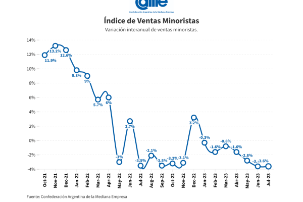 Las ventas minoristas pymes descendieron por séptimo mes consecutivo en julio