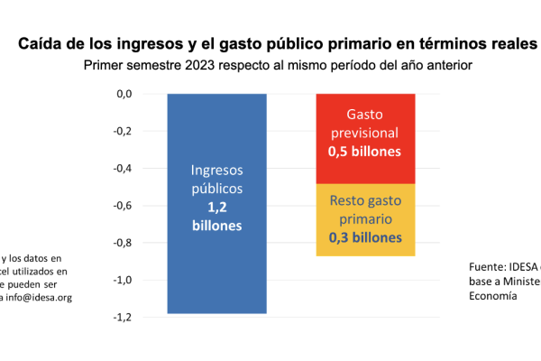 Descenso en Gasto Público atribuido en parte a reducción de jubilaciones