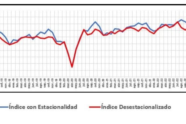 El Índice Construya no deja de estar afectado por la gran incertidumbre de los mercados, con una caída interanual del 7,5%