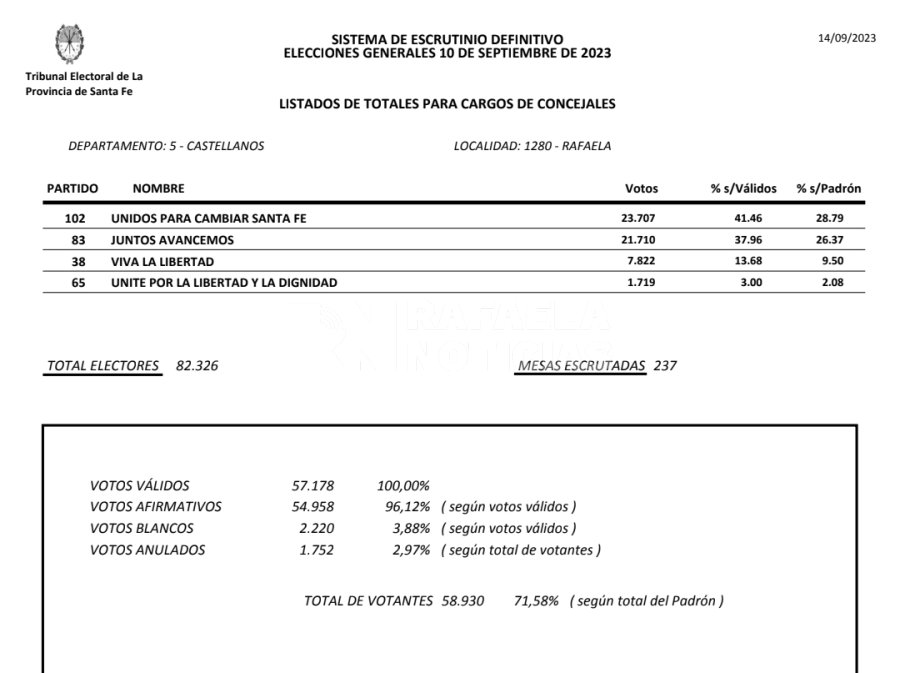 Los números del escrutinio definitivo.