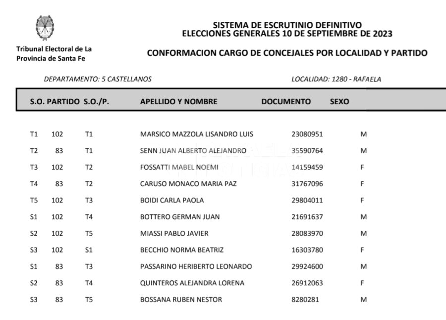 La conformación de la lista de concejales electos por orden, titulares y suplentes.