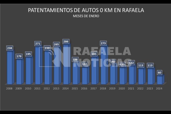 En Rafaela cayó a la mitad la venta de autos 0 KM y es el peor registro conocido durante enero