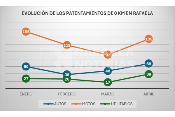 Venta de 0 KM en Rafaela: abril mostró recuperación respecto a los otros meses del año