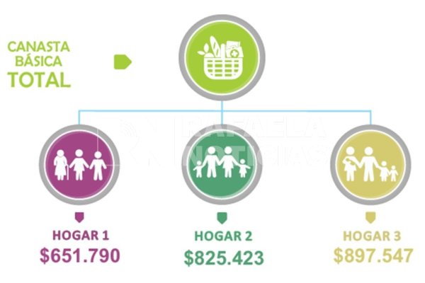 Una familia necesita en Rafaela 825 mil pesos para no ser pobre