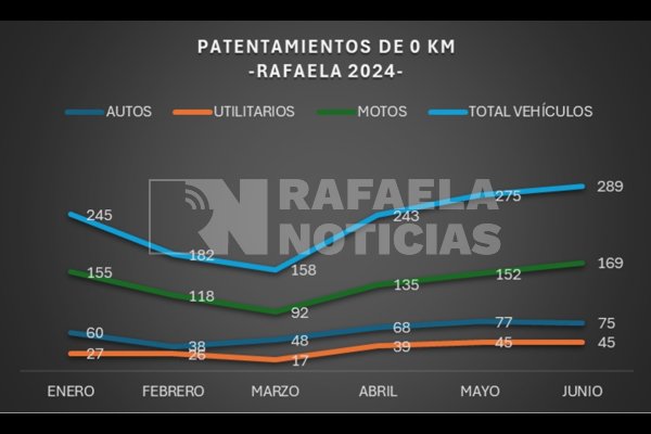 Patentamientos en Rafaela: rebote en el 2024, cifras negativas del semestre y mejor panorama que a nivel país