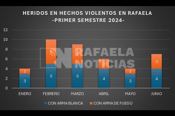 En seis meses, 40 personas fueron heridas en hechos violentos en Rafaela