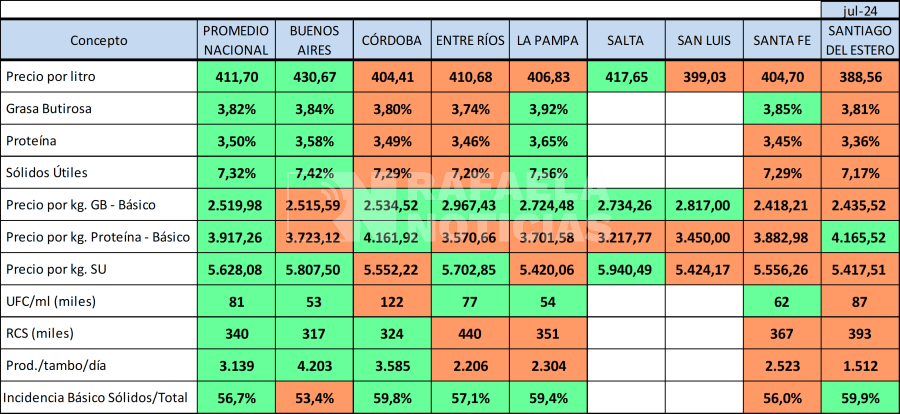 Parámetros provincia por provincia.