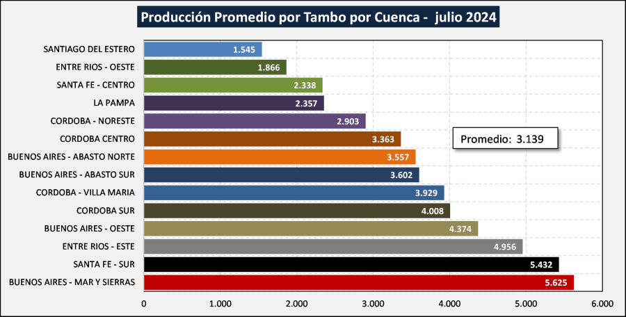 Escalas de producción de cada cuenca, con promedios de litros diarios por tambo.