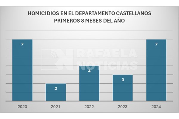 A contramano de lo que pasa en la provincia, en el departamento Castellanos aumentaron los homicidios