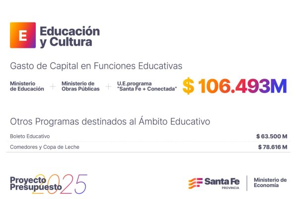 Educación: el Presupuesto 2025, con foco en el Programa 1000 Aulas, mejoras en infraestructura escolar y Boleto Educativo