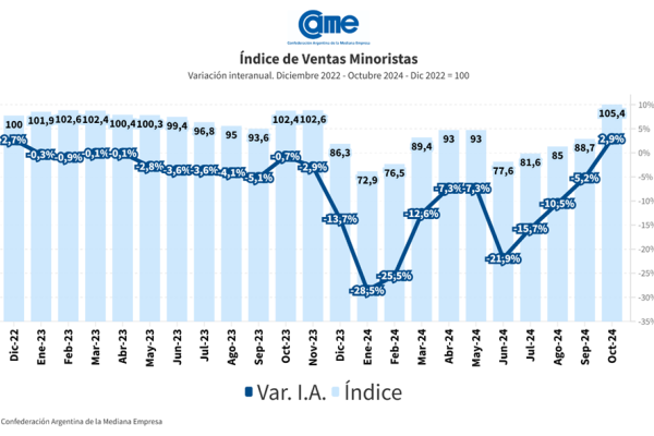 Las ventas minoristas Pyme subieron 2,9% interanual en octubre