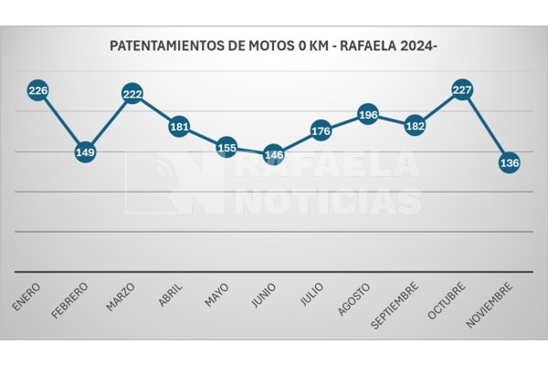 Fuerte caída de patentamientos de motos 0 KM en Rafaela: el más bajo del año