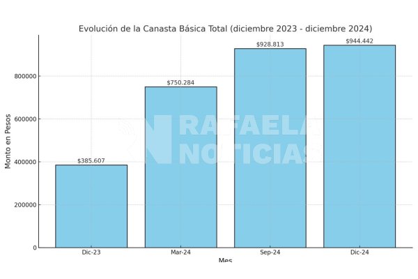 La Canasta Básica en Rafaela experimentó la menor suba trimestral del año