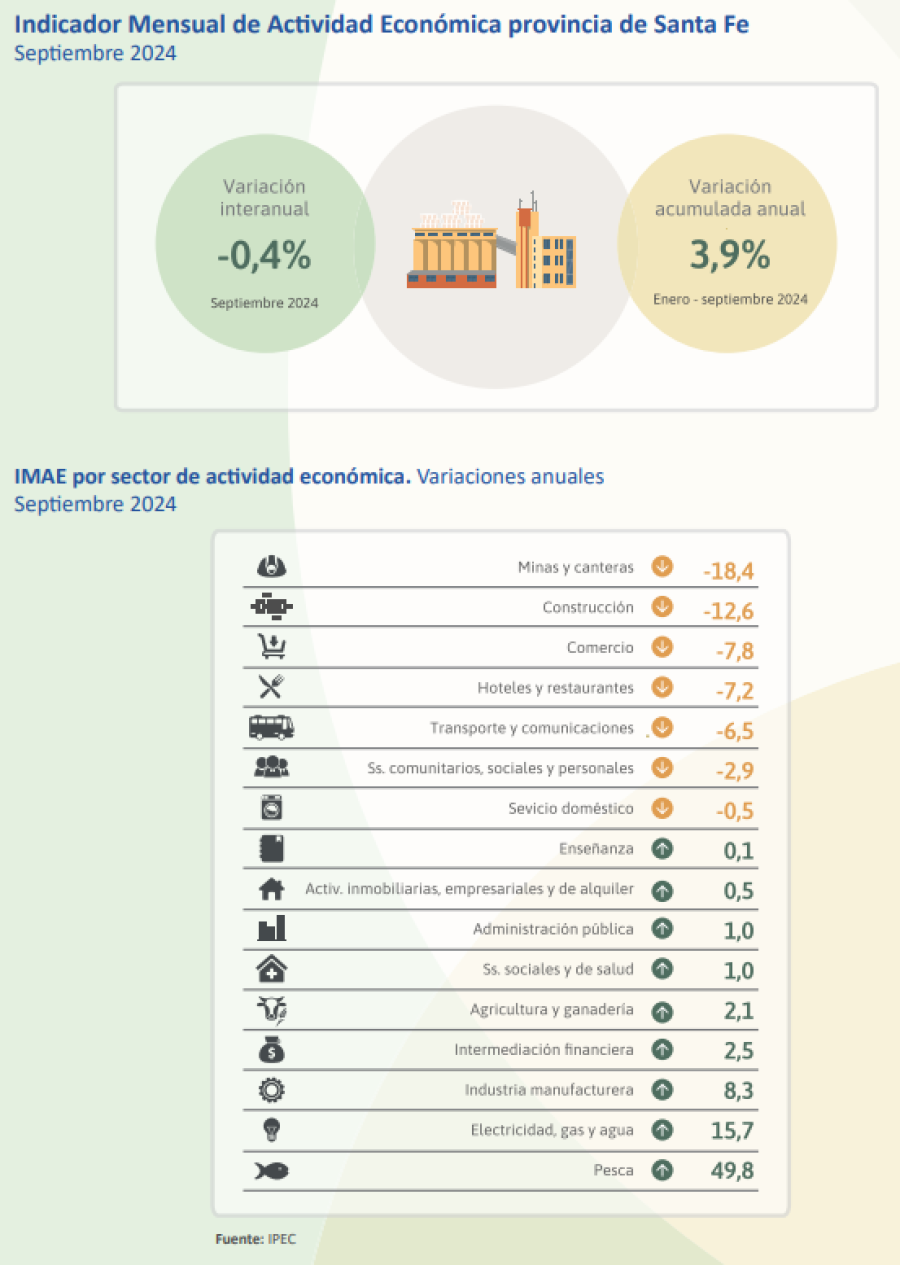 El IPEC publicó el informe correspondiente a septiembre 2024. Foto: IPEC