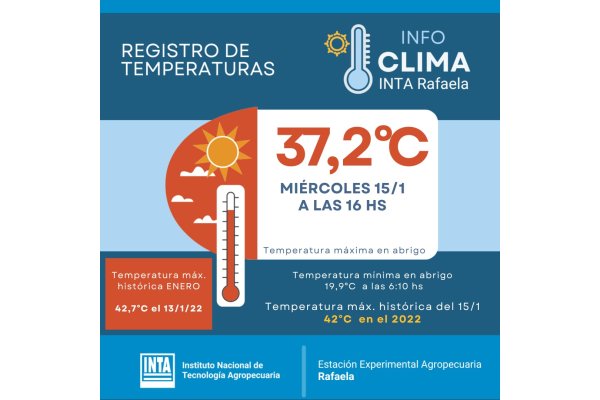 Calor en Rafaela: lejos del récord, el alivio parcial llegaría con el fin de semana