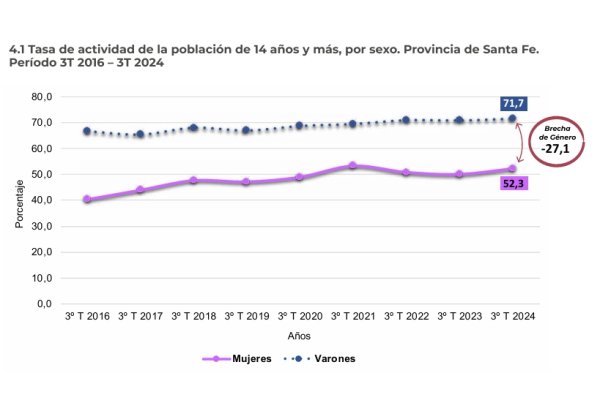 Día Internacional de la Mujer: un informe revela desigualdades en el acceso a la educación y el empleo