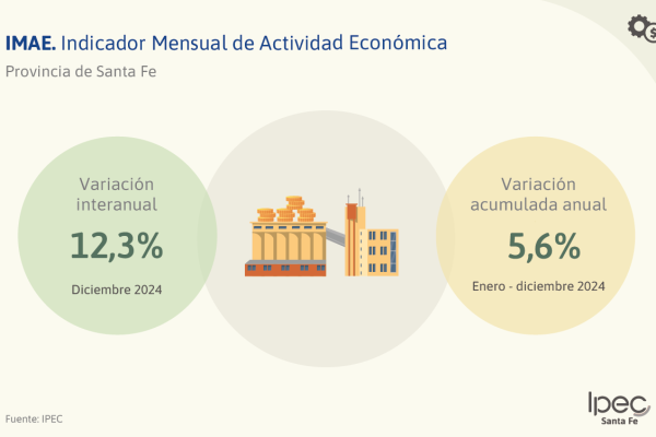 El 2024 cerró con un marcado crecimiento de la actividad económica